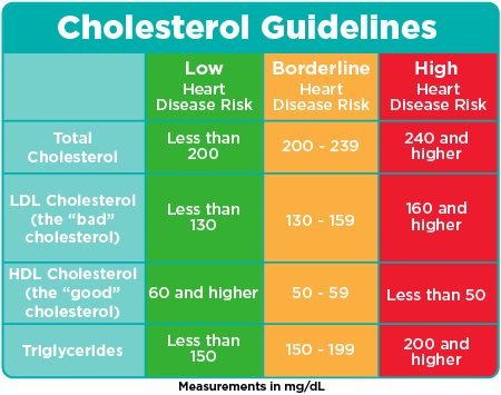 cholesterol measurements v2
